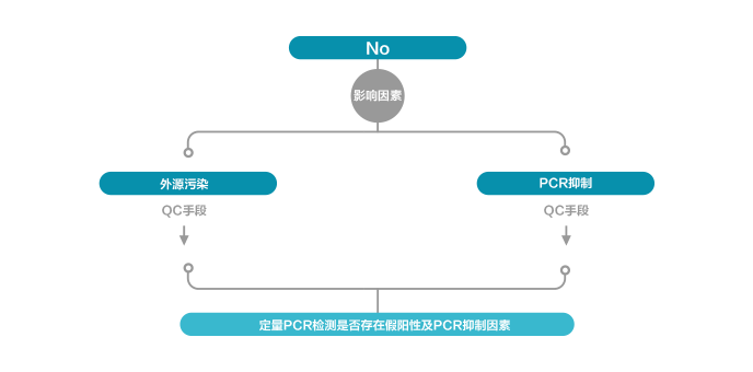 影响PCR洁净度的因素