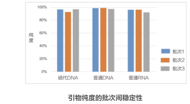 引物纯度的批次间稳定性