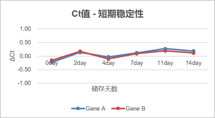 Ct值短期稳定性