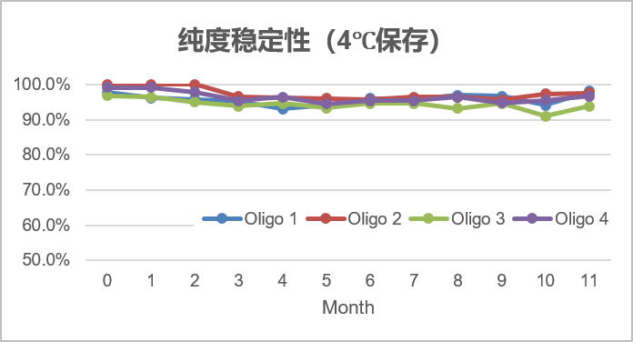 纯度稳定性4度