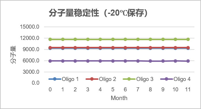 分子量稳定性-20度