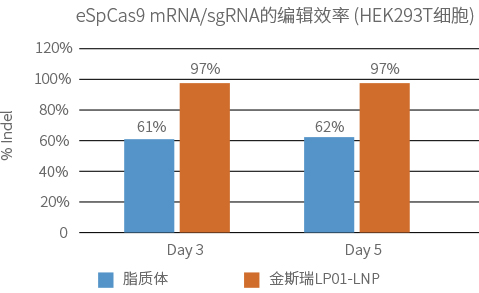 Delivery of eGFP mRNA into Jurkat Cells