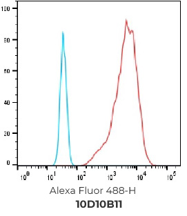 FACS results of top representative positive subclones