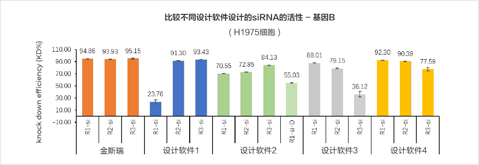  High-throughput sequence design with higher accuracy 