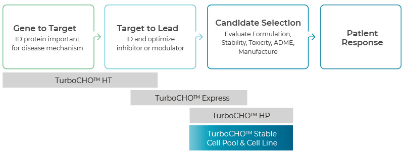 High throughput